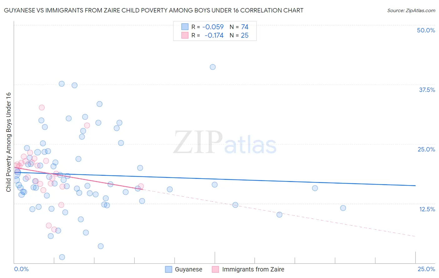 Guyanese vs Immigrants from Zaire Child Poverty Among Boys Under 16