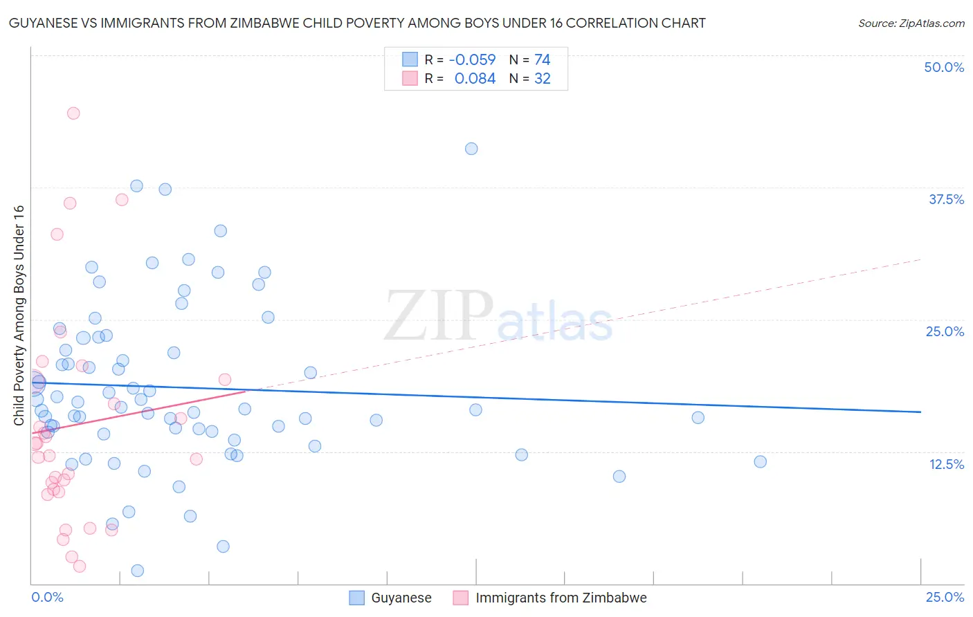 Guyanese vs Immigrants from Zimbabwe Child Poverty Among Boys Under 16