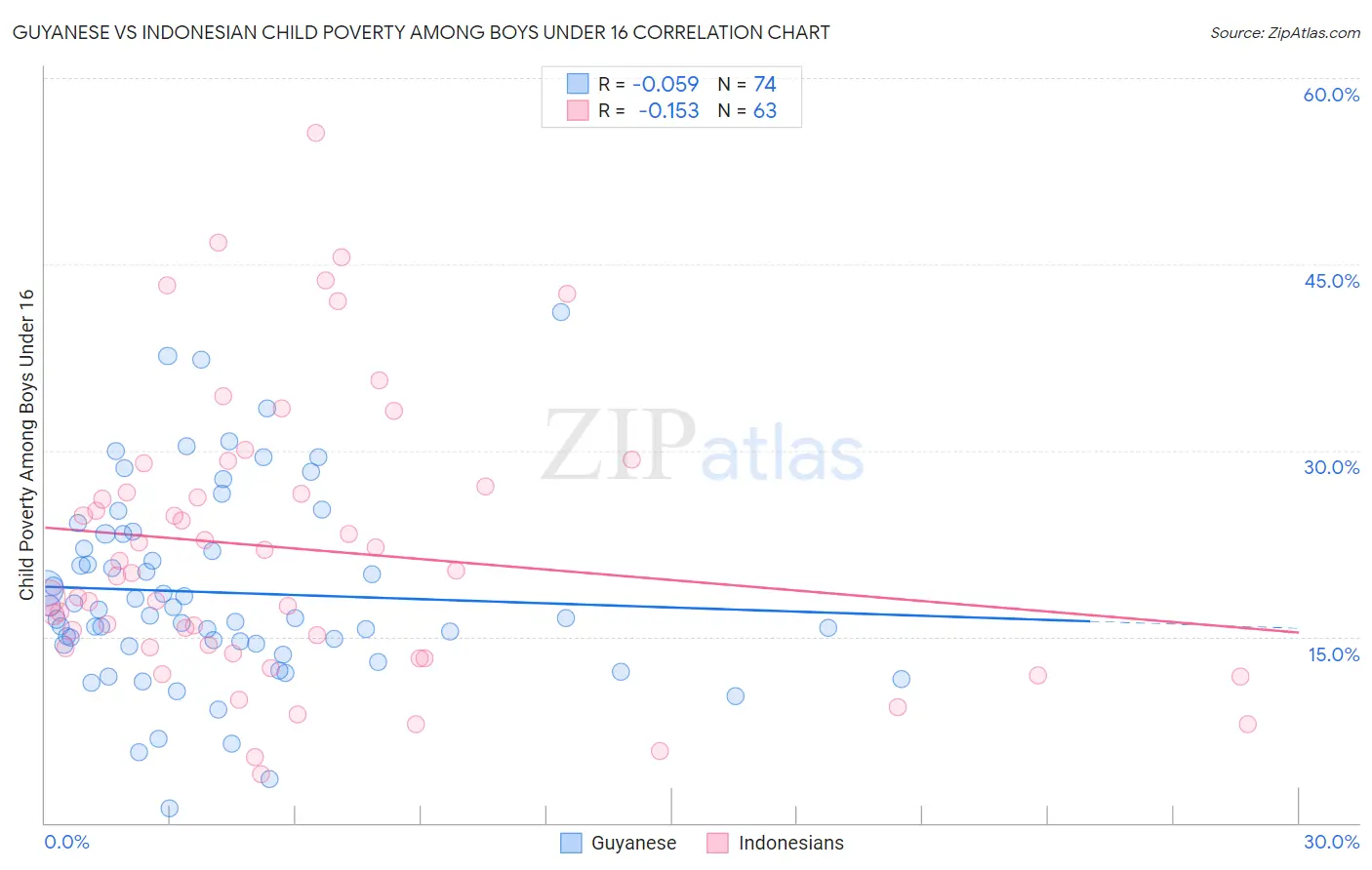 Guyanese vs Indonesian Child Poverty Among Boys Under 16