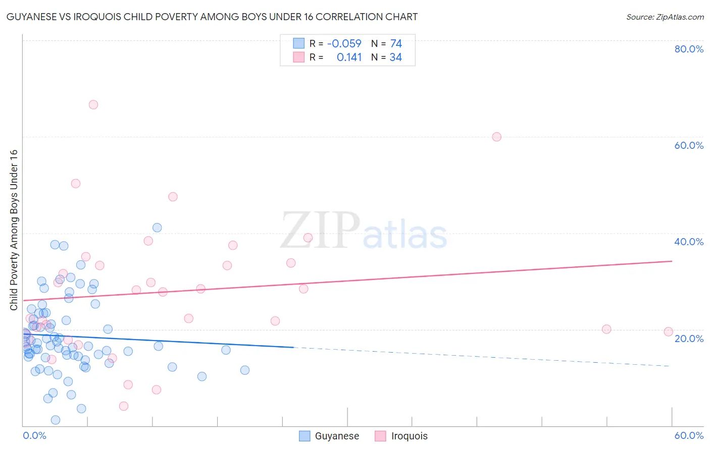 Guyanese vs Iroquois Child Poverty Among Boys Under 16