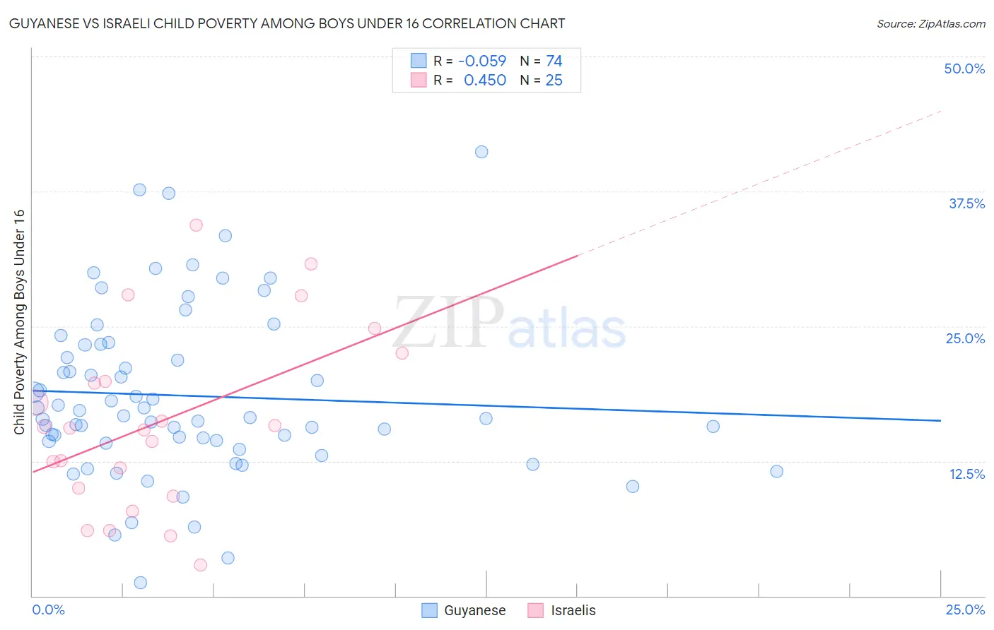 Guyanese vs Israeli Child Poverty Among Boys Under 16