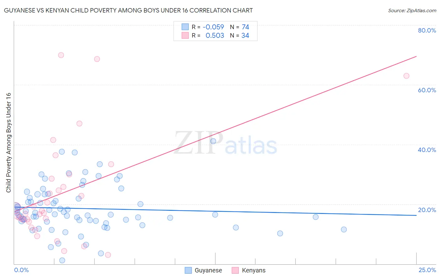 Guyanese vs Kenyan Child Poverty Among Boys Under 16