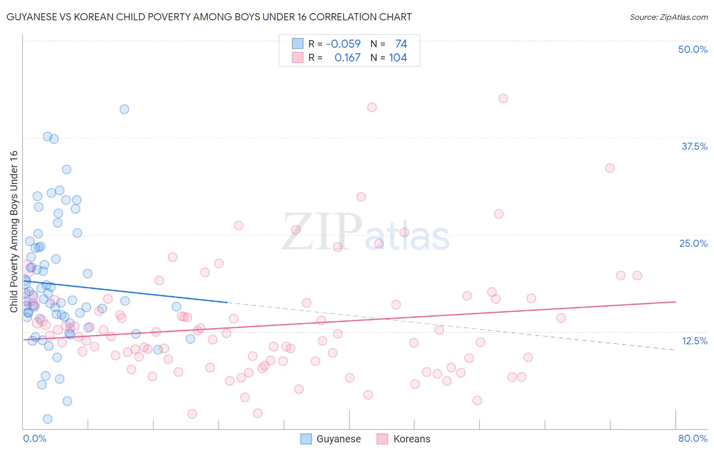 Guyanese vs Korean Child Poverty Among Boys Under 16