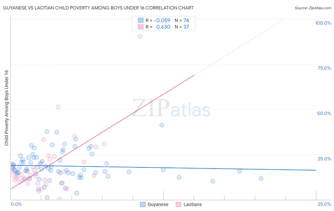 Guyanese vs Laotian Child Poverty Among Boys Under 16