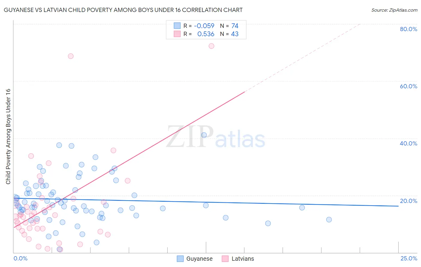 Guyanese vs Latvian Child Poverty Among Boys Under 16