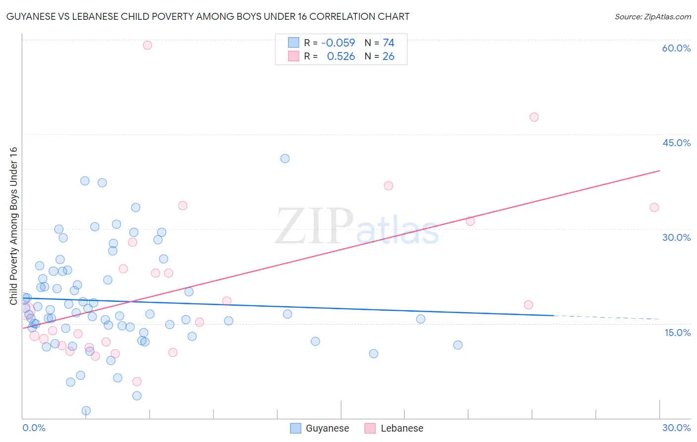 Guyanese vs Lebanese Child Poverty Among Boys Under 16