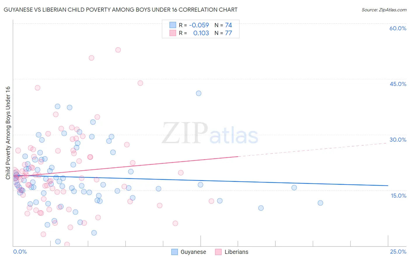 Guyanese vs Liberian Child Poverty Among Boys Under 16