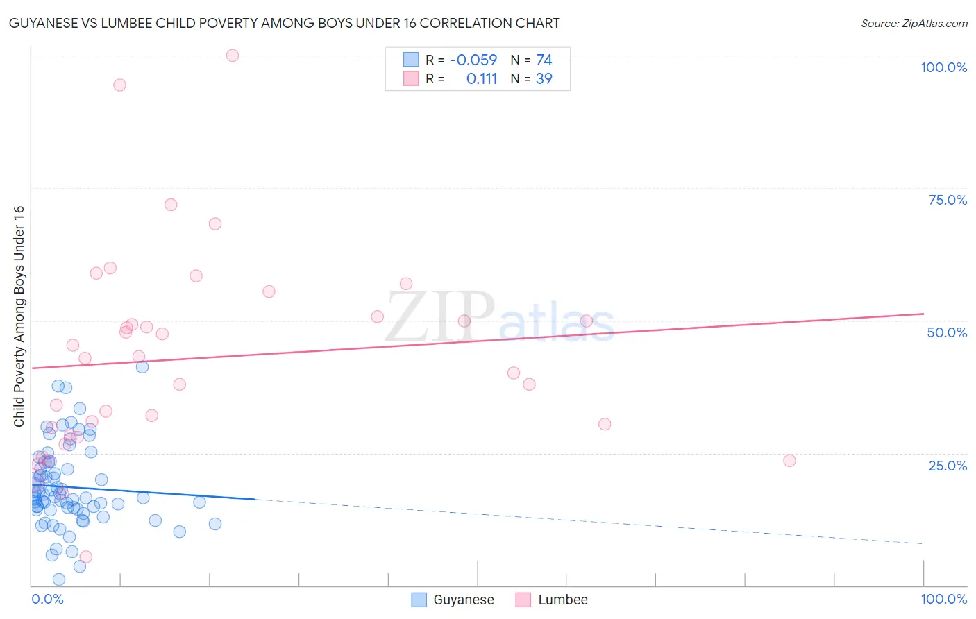 Guyanese vs Lumbee Child Poverty Among Boys Under 16