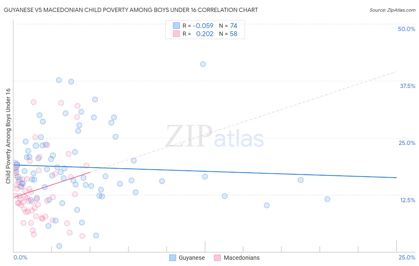 Guyanese vs Macedonian Child Poverty Among Boys Under 16
