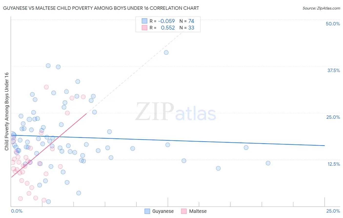 Guyanese vs Maltese Child Poverty Among Boys Under 16