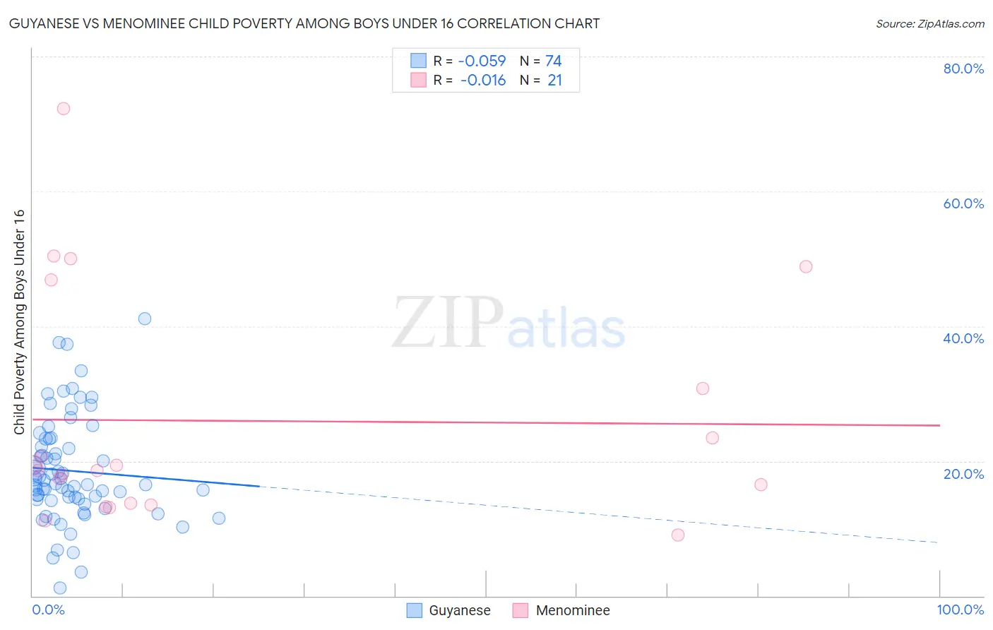 Guyanese vs Menominee Child Poverty Among Boys Under 16