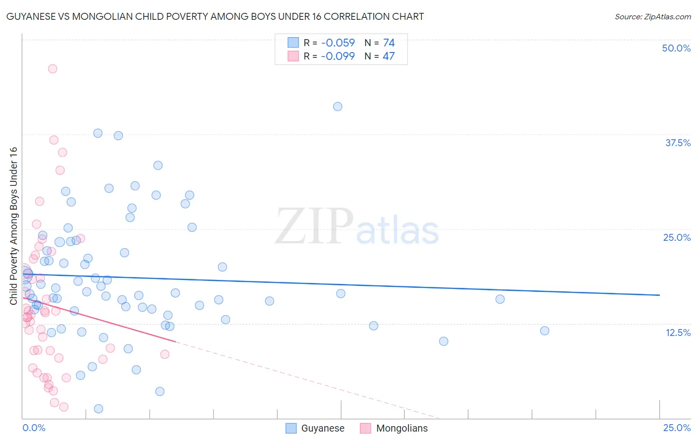 Guyanese vs Mongolian Child Poverty Among Boys Under 16