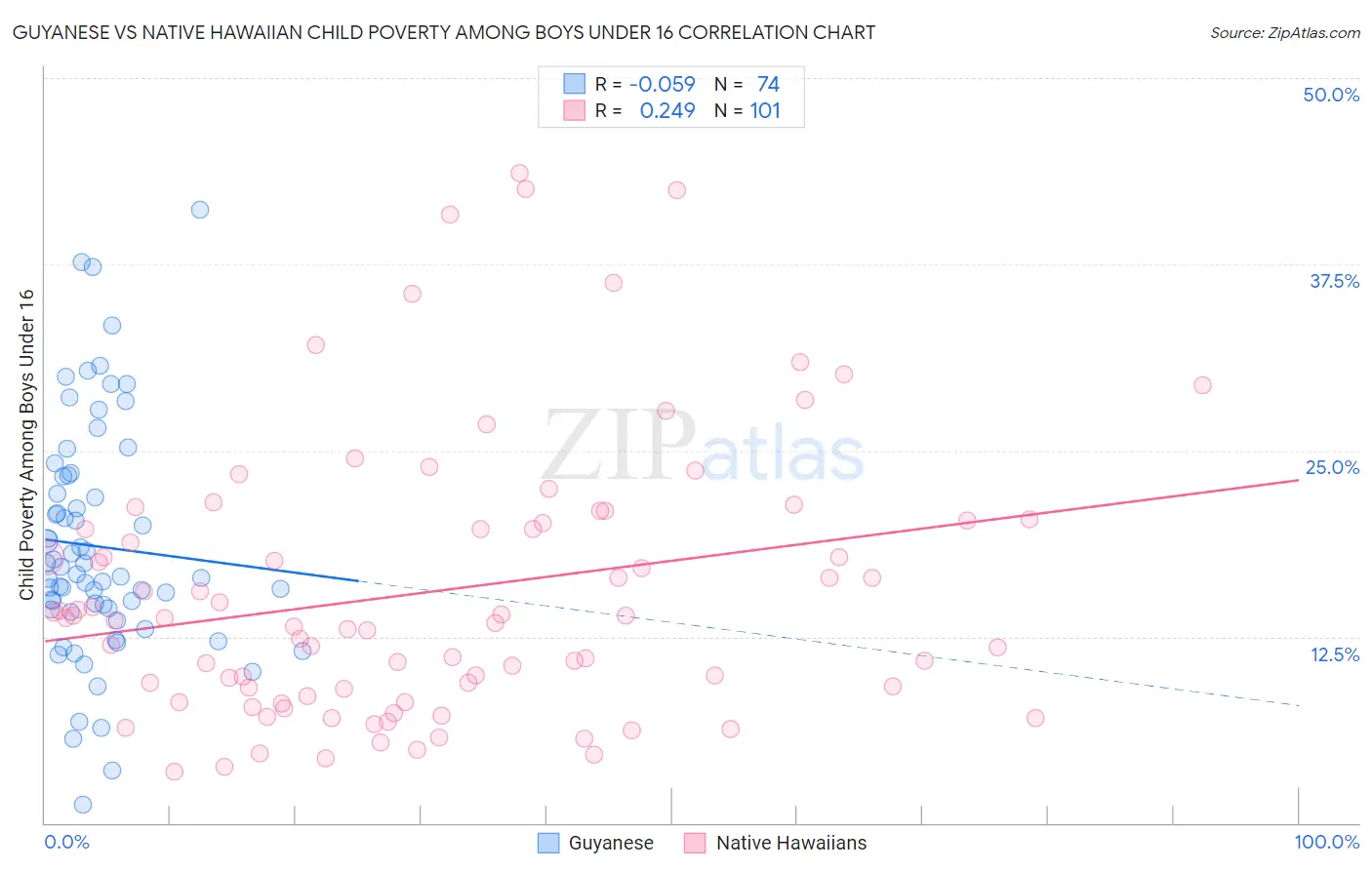 Guyanese vs Native Hawaiian Child Poverty Among Boys Under 16