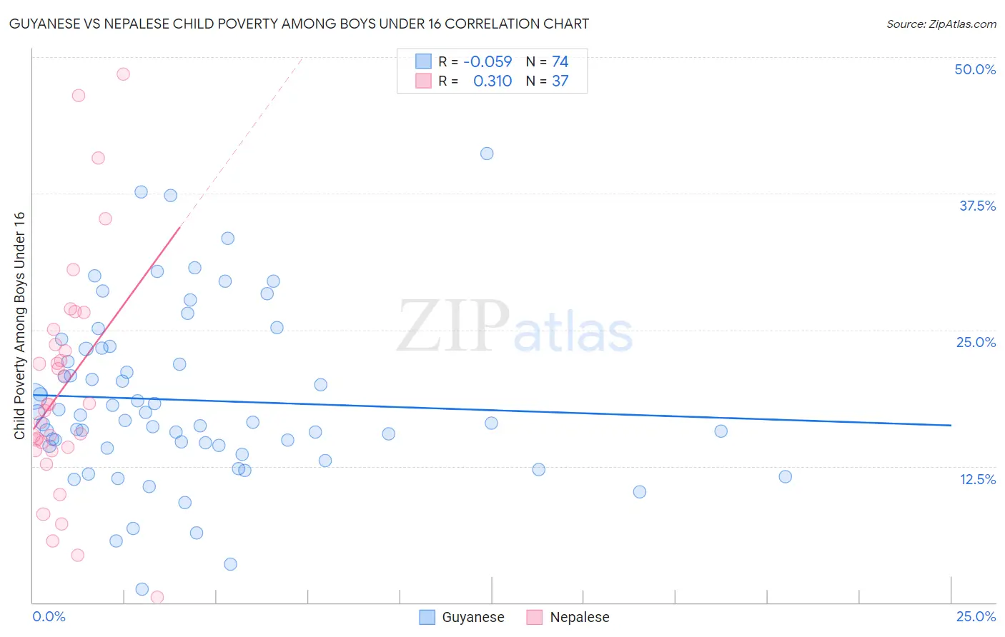 Guyanese vs Nepalese Child Poverty Among Boys Under 16