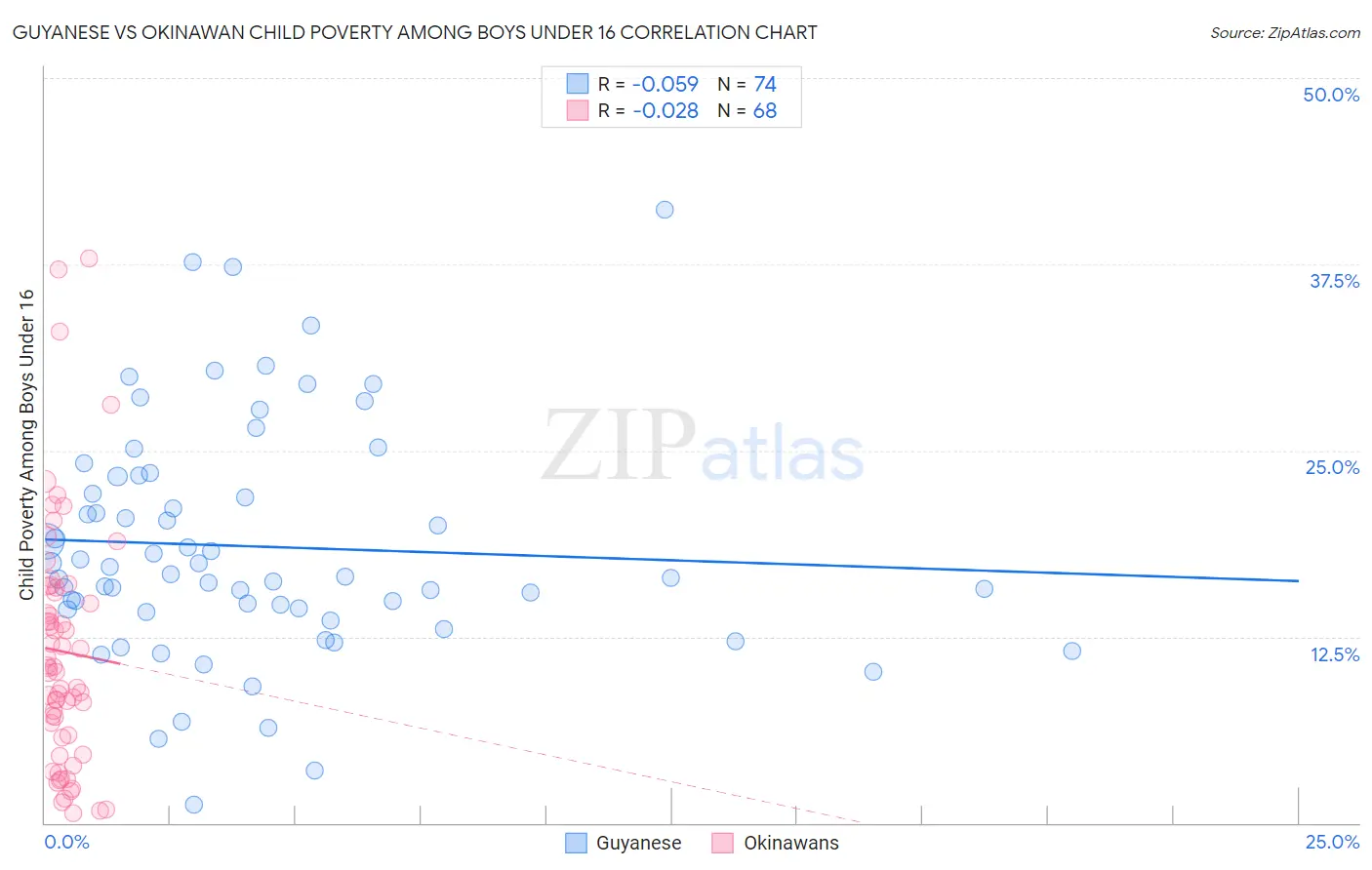 Guyanese vs Okinawan Child Poverty Among Boys Under 16