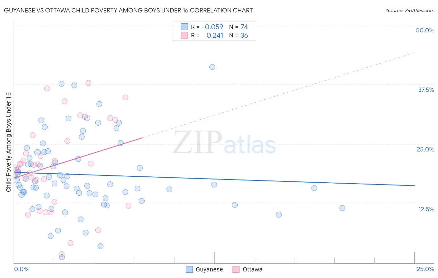 Guyanese vs Ottawa Child Poverty Among Boys Under 16