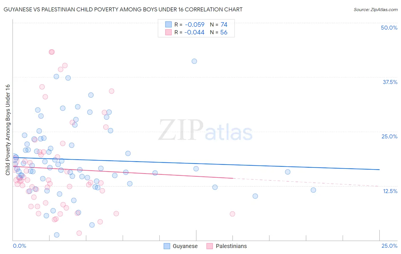 Guyanese vs Palestinian Child Poverty Among Boys Under 16