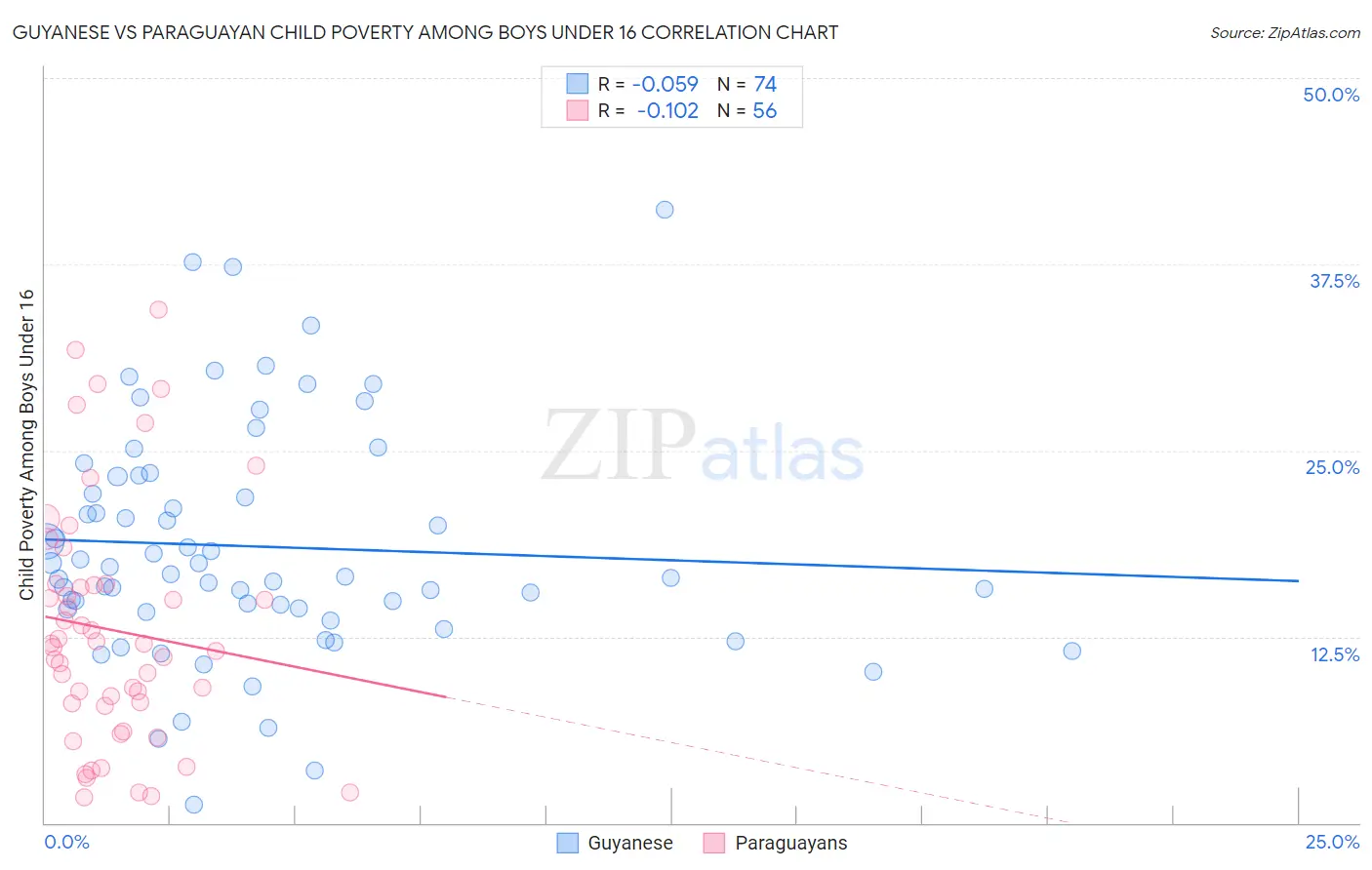 Guyanese vs Paraguayan Child Poverty Among Boys Under 16