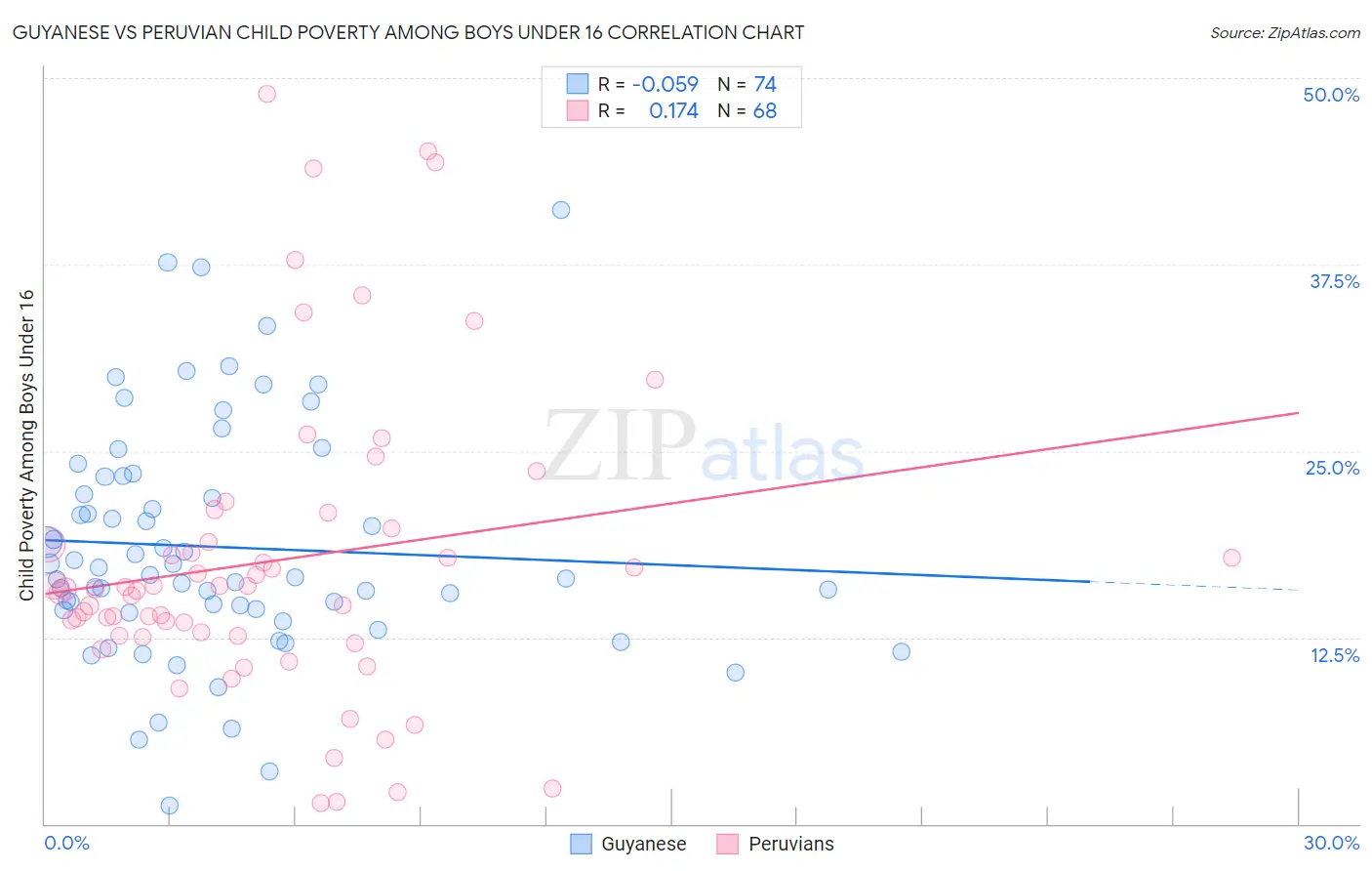 Guyanese vs Peruvian Child Poverty Among Boys Under 16