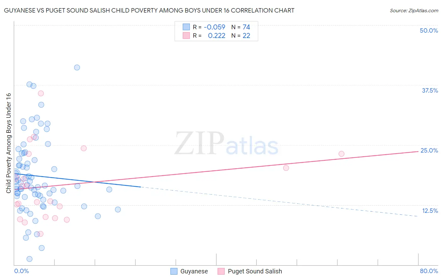 Guyanese vs Puget Sound Salish Child Poverty Among Boys Under 16