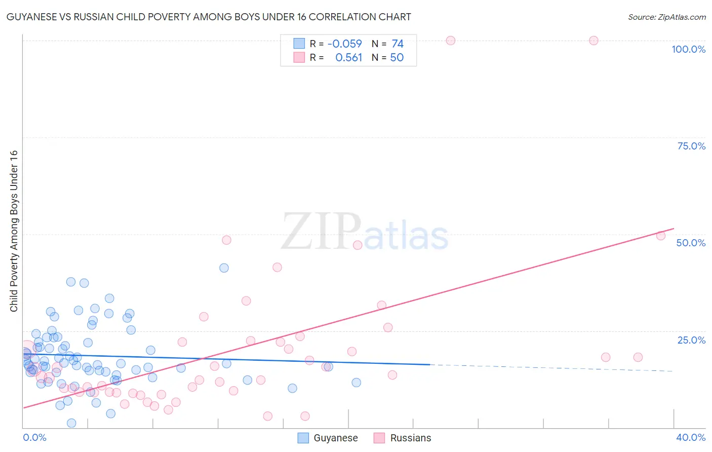 Guyanese vs Russian Child Poverty Among Boys Under 16