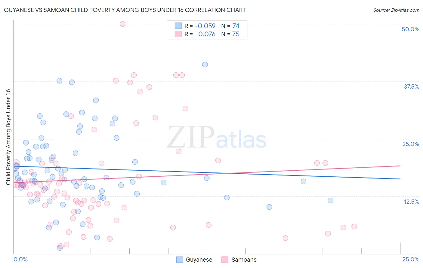 Guyanese vs Samoan Child Poverty Among Boys Under 16