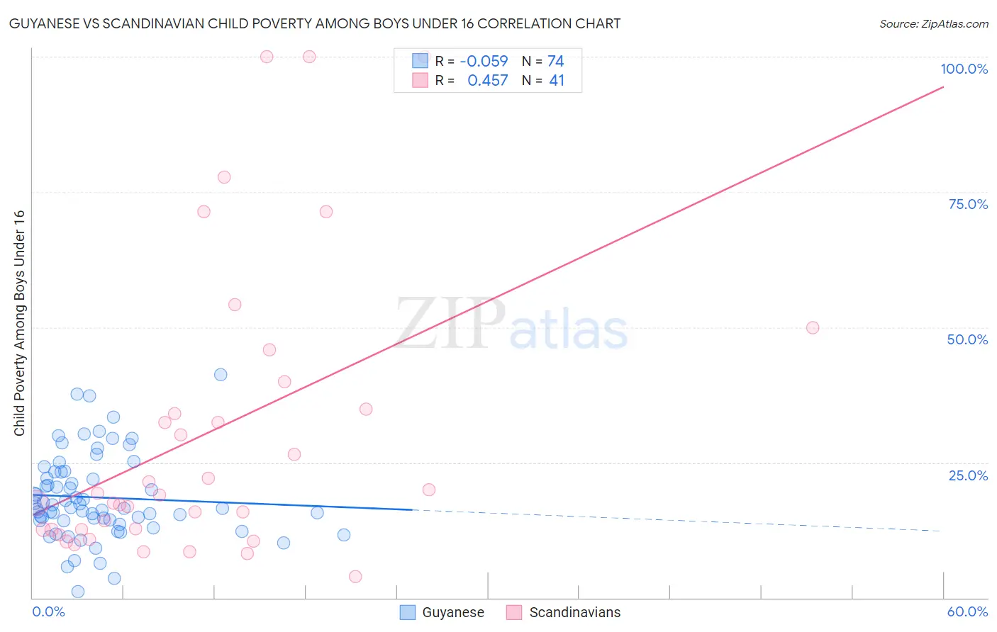 Guyanese vs Scandinavian Child Poverty Among Boys Under 16