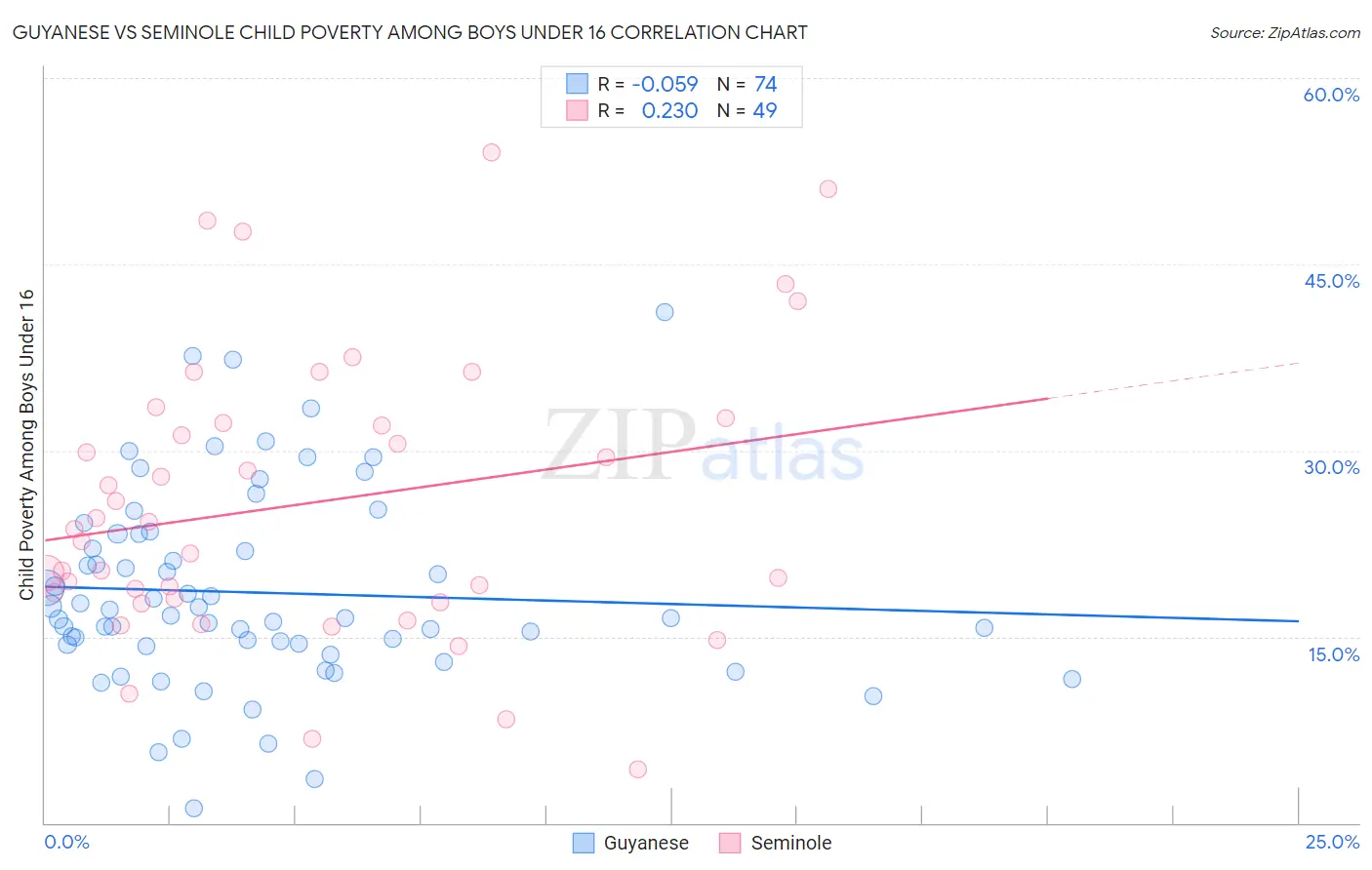 Guyanese vs Seminole Child Poverty Among Boys Under 16