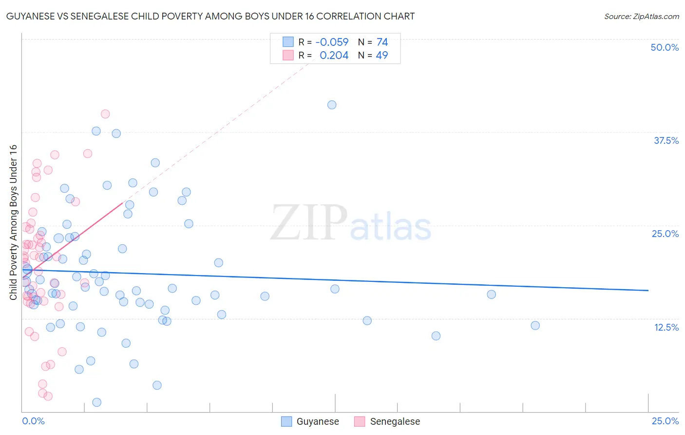 Guyanese vs Senegalese Child Poverty Among Boys Under 16