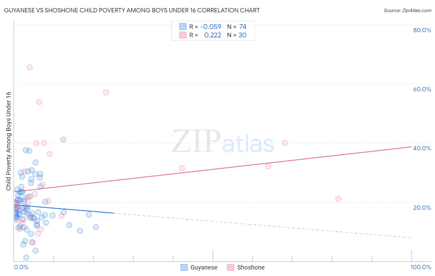 Guyanese vs Shoshone Child Poverty Among Boys Under 16