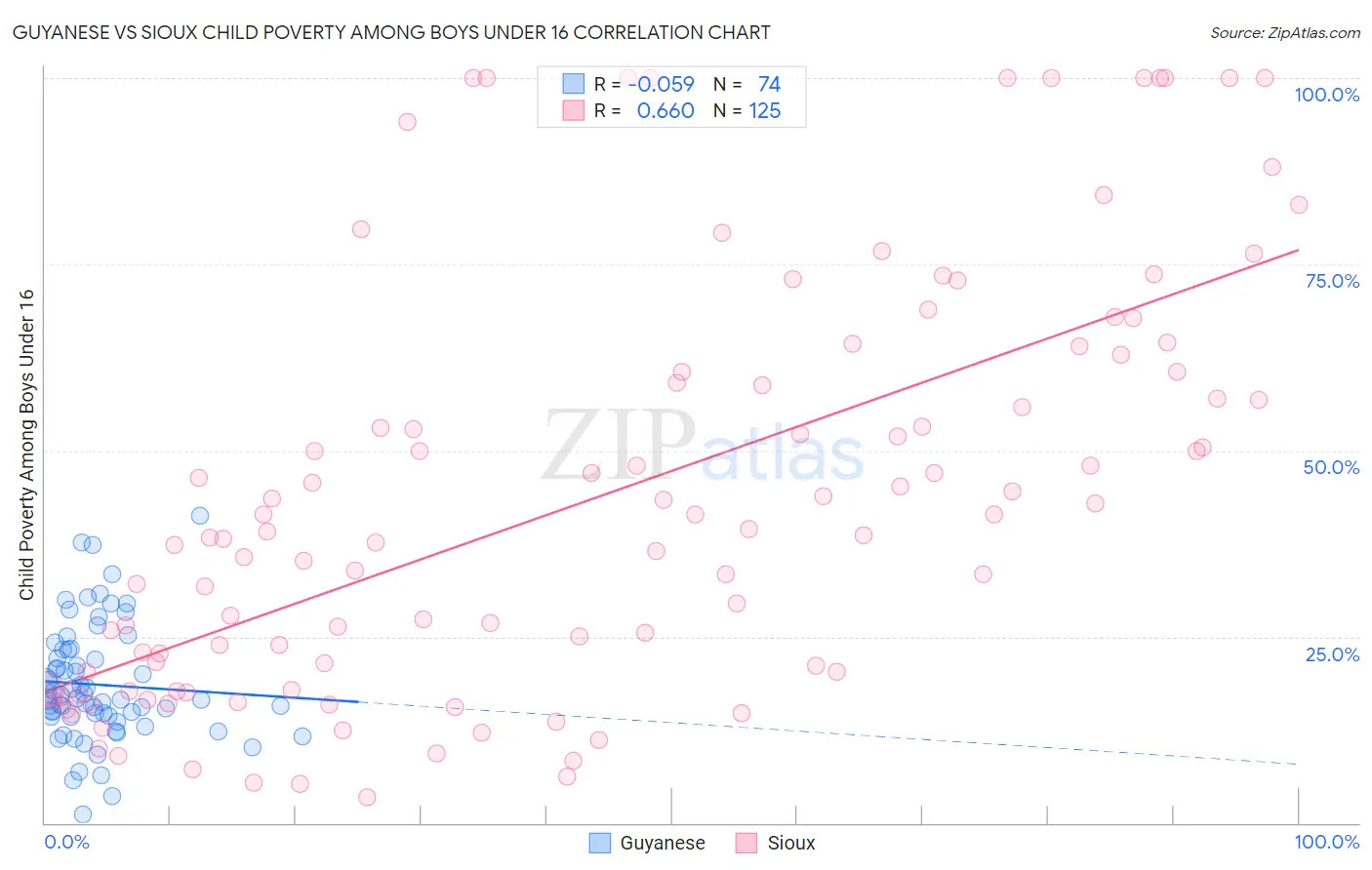 Guyanese vs Sioux Child Poverty Among Boys Under 16