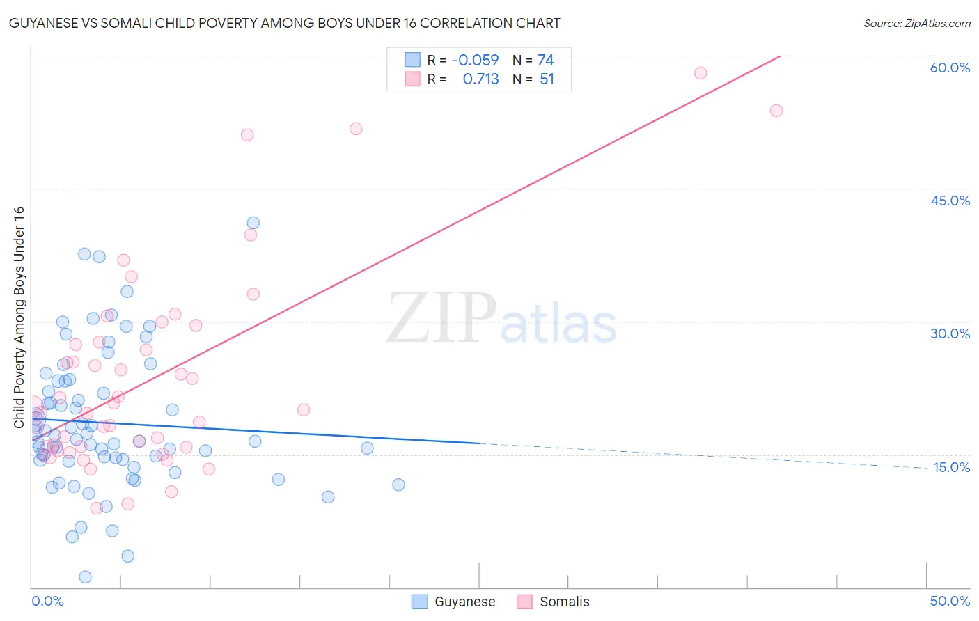 Guyanese vs Somali Child Poverty Among Boys Under 16