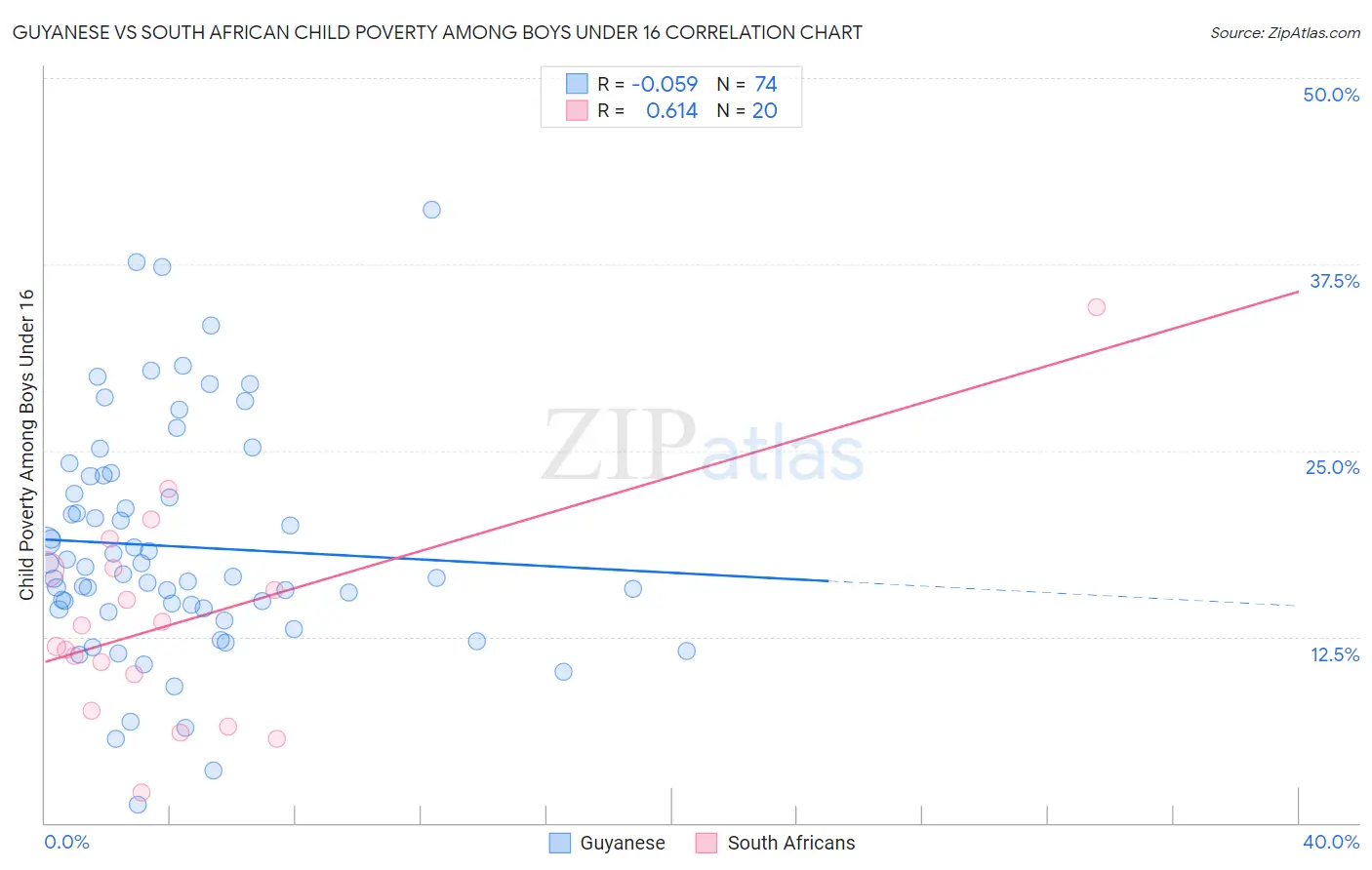 Guyanese vs South African Child Poverty Among Boys Under 16