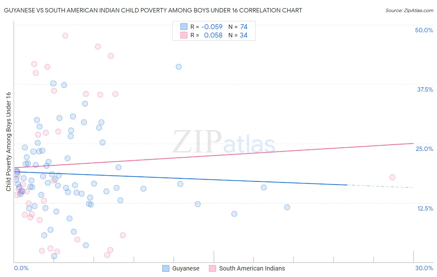 Guyanese vs South American Indian Child Poverty Among Boys Under 16
