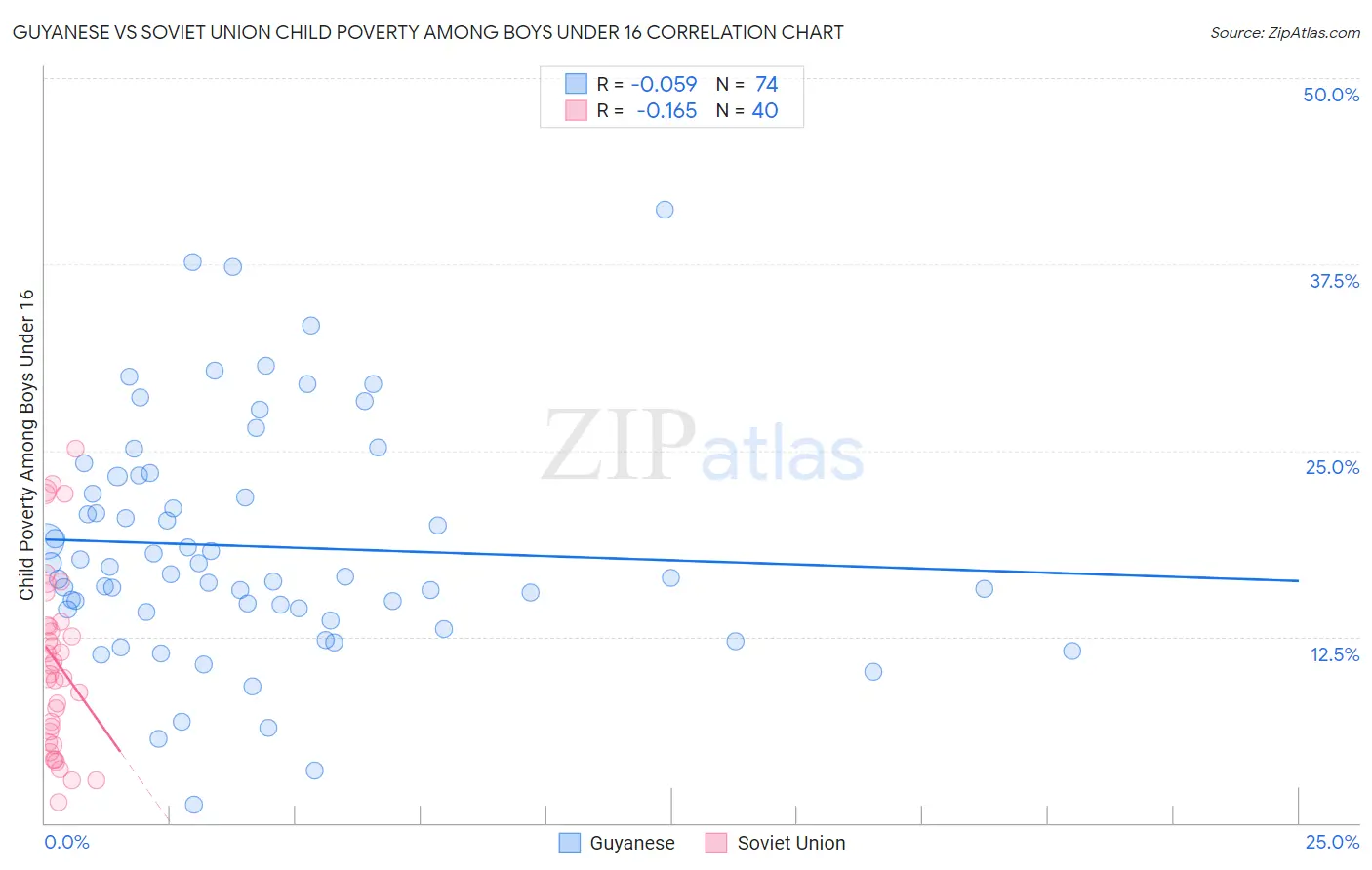 Guyanese vs Soviet Union Child Poverty Among Boys Under 16