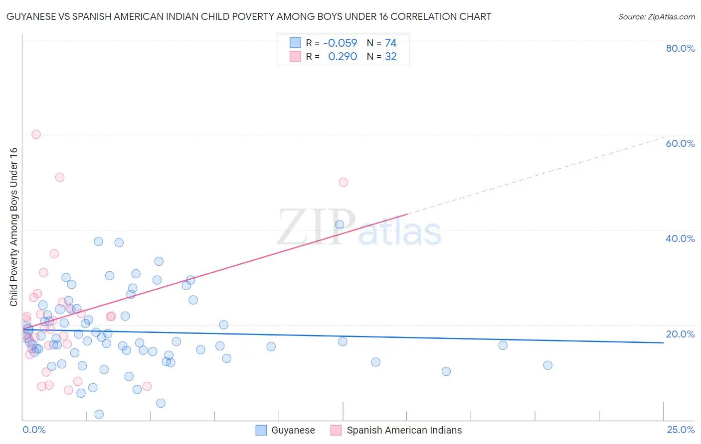 Guyanese vs Spanish American Indian Child Poverty Among Boys Under 16