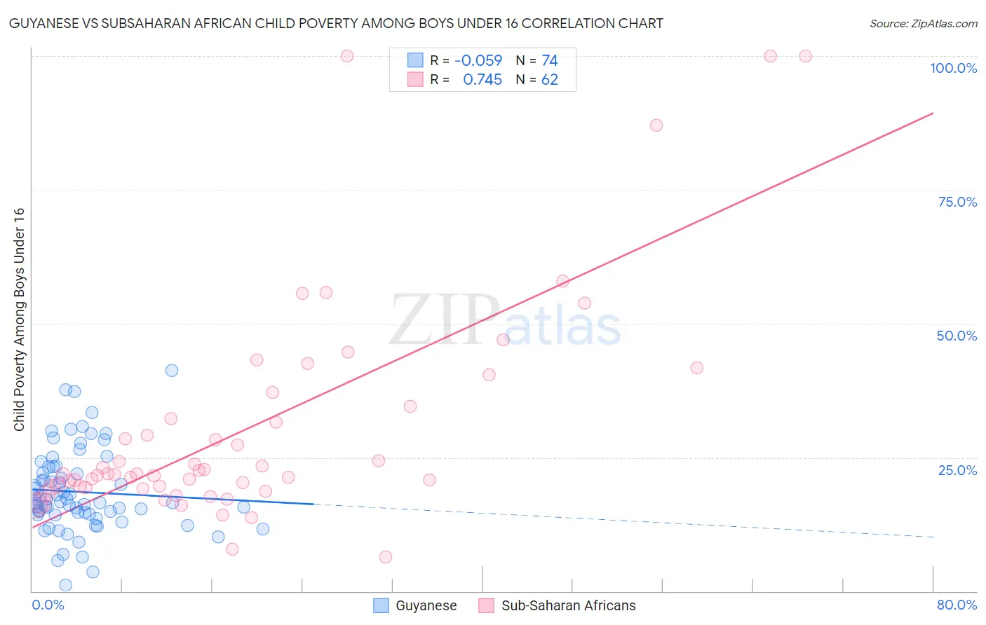 Guyanese vs Subsaharan African Child Poverty Among Boys Under 16