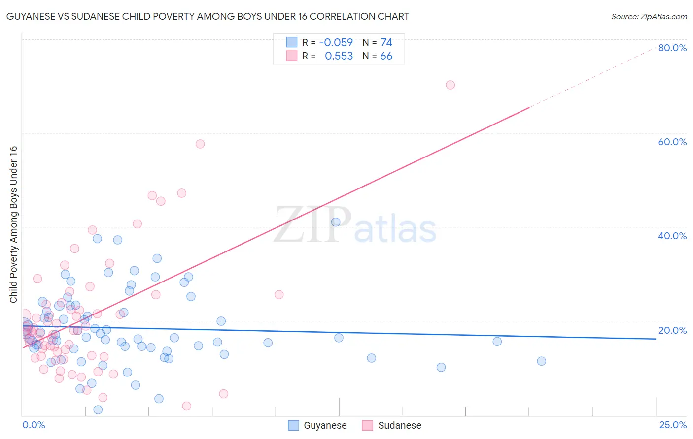 Guyanese vs Sudanese Child Poverty Among Boys Under 16