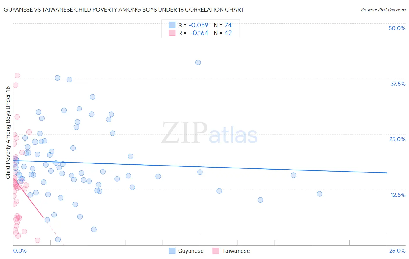 Guyanese vs Taiwanese Child Poverty Among Boys Under 16