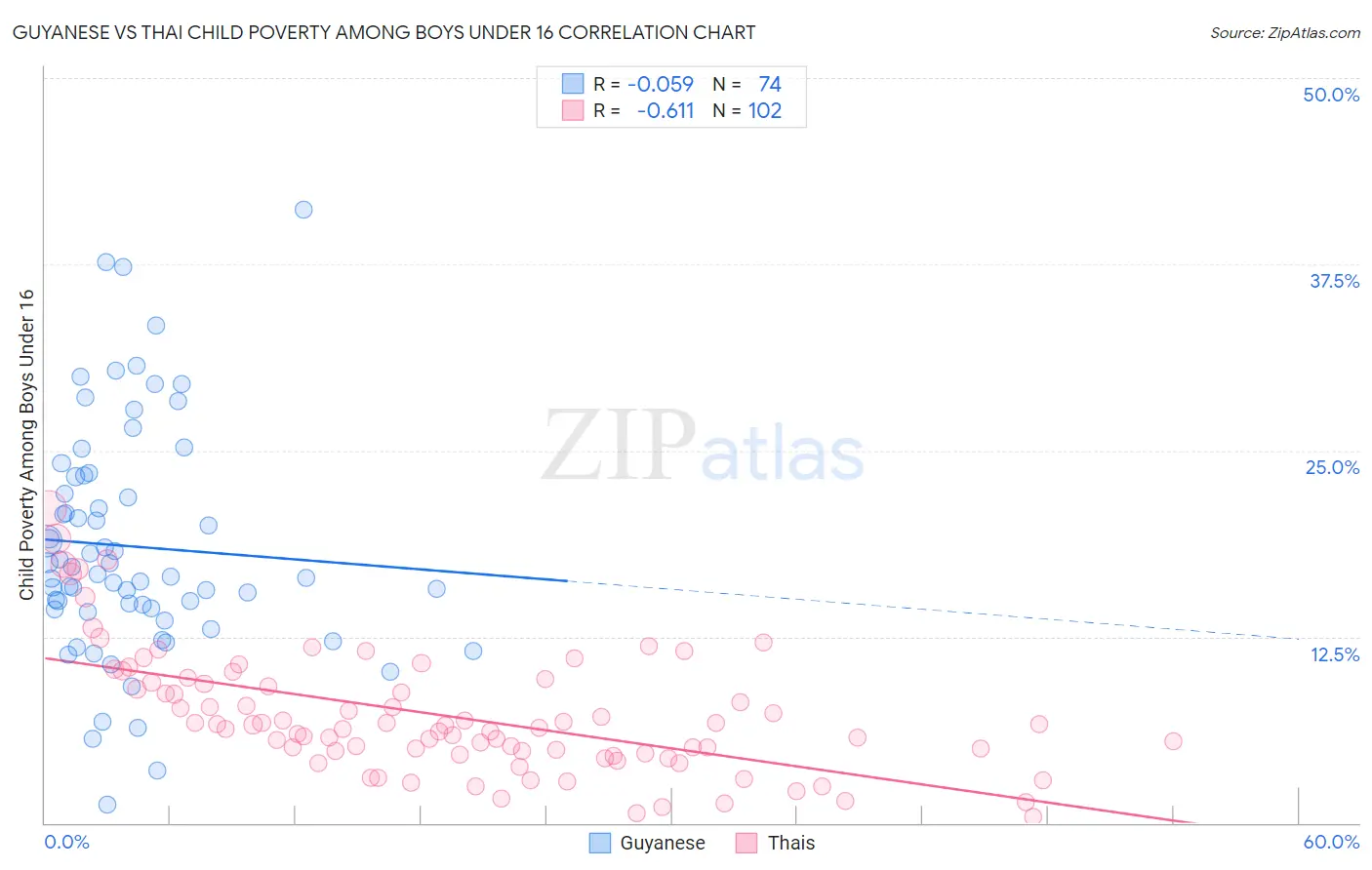 Guyanese vs Thai Child Poverty Among Boys Under 16