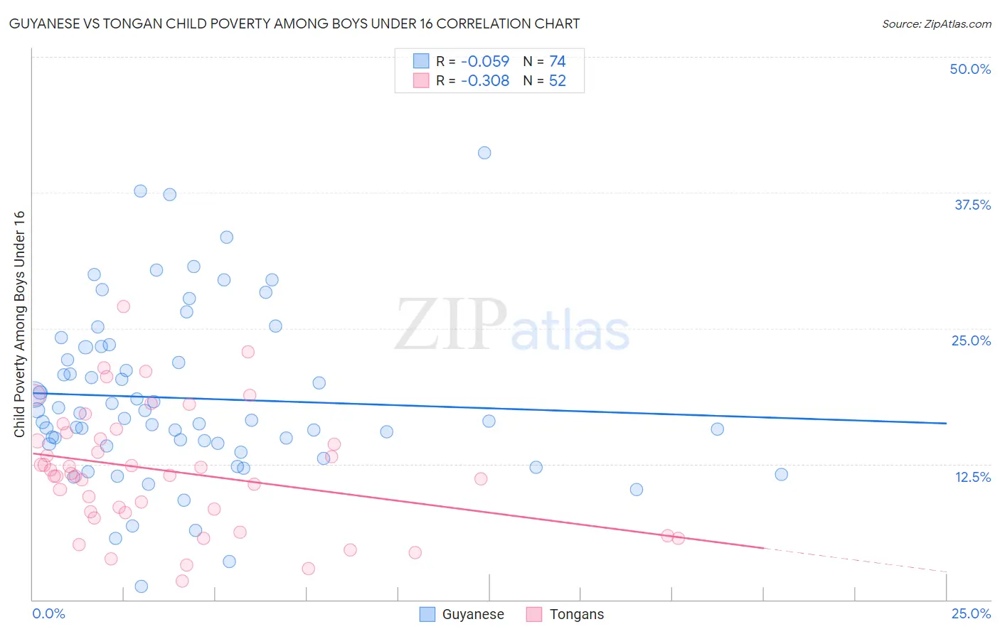 Guyanese vs Tongan Child Poverty Among Boys Under 16