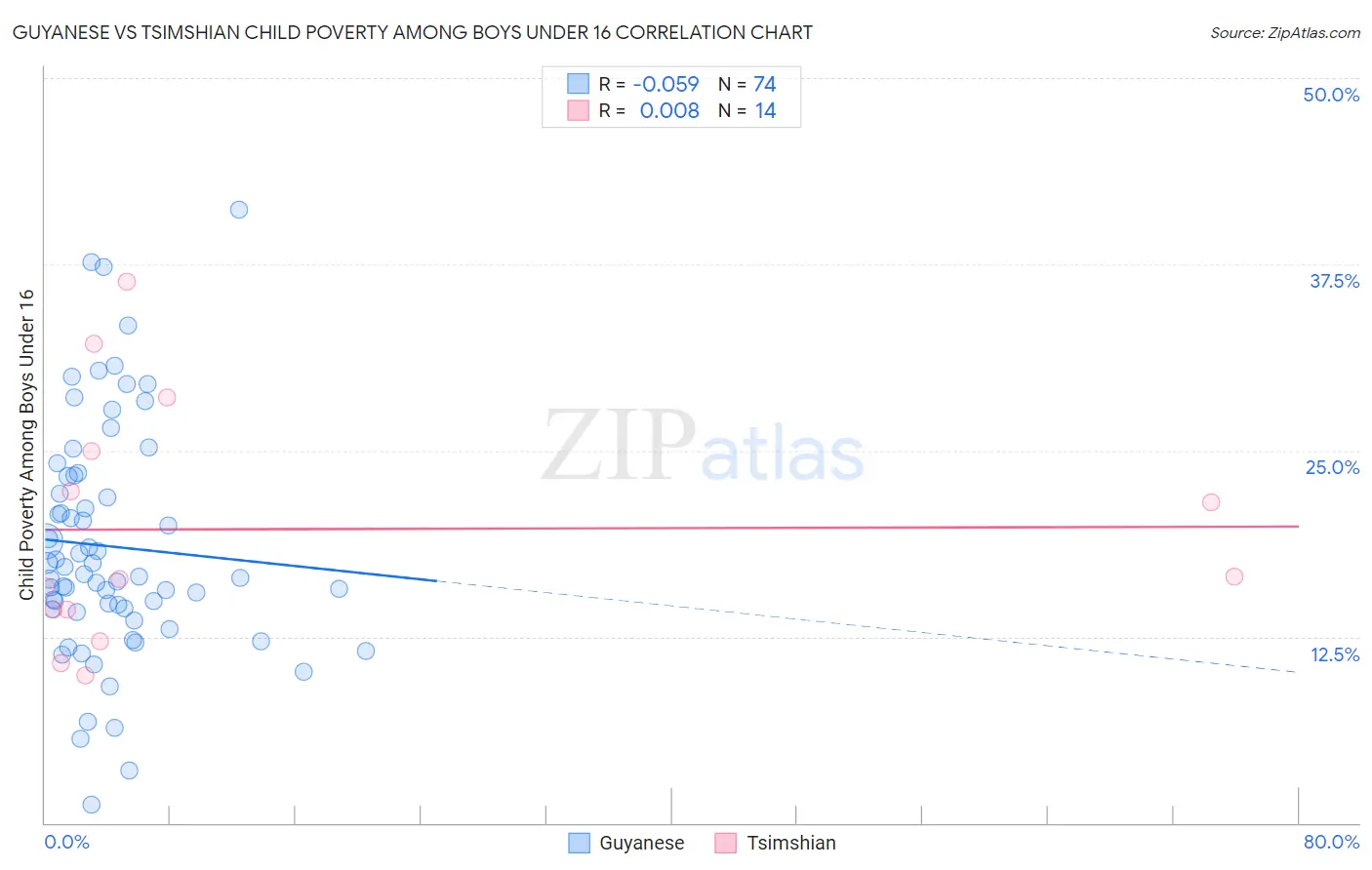 Guyanese vs Tsimshian Child Poverty Among Boys Under 16
