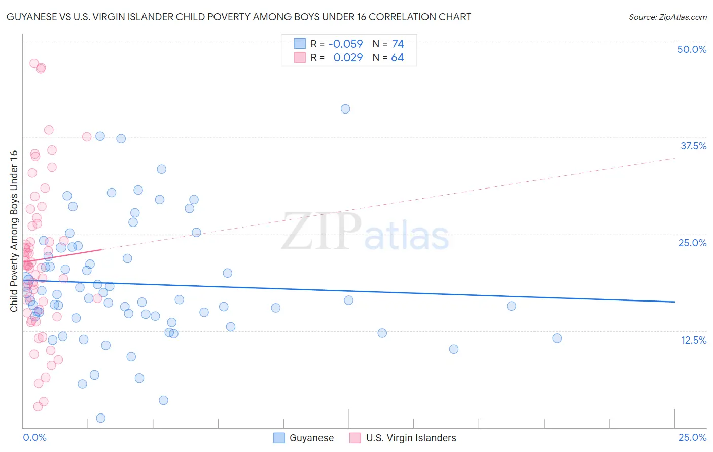 Guyanese vs U.S. Virgin Islander Child Poverty Among Boys Under 16