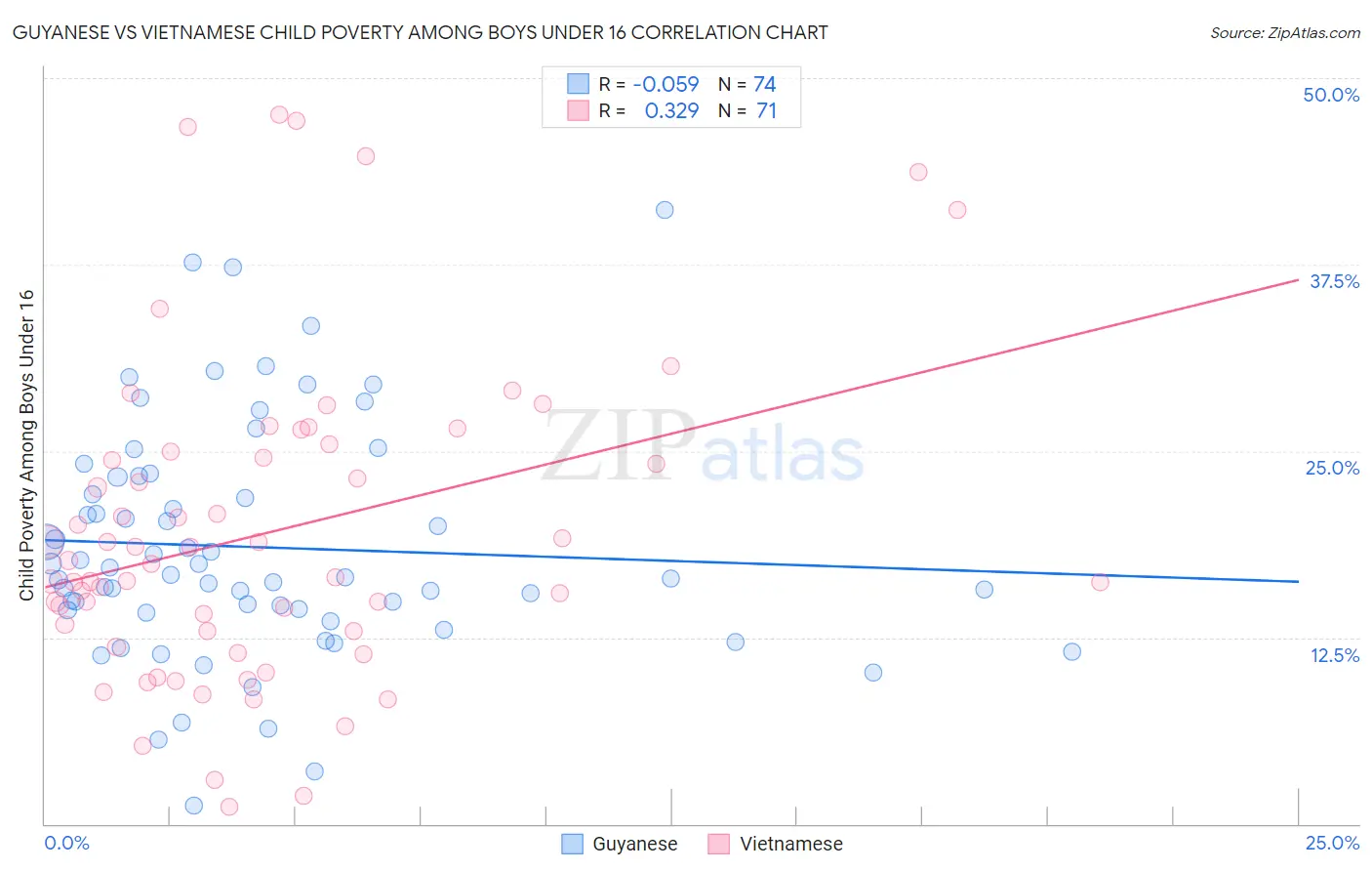 Guyanese vs Vietnamese Child Poverty Among Boys Under 16