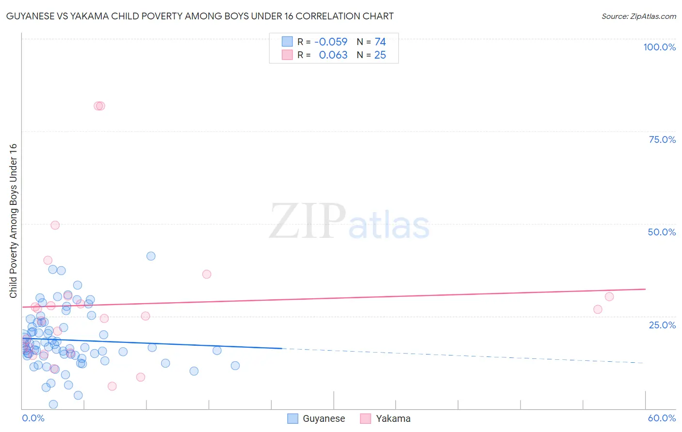 Guyanese vs Yakama Child Poverty Among Boys Under 16