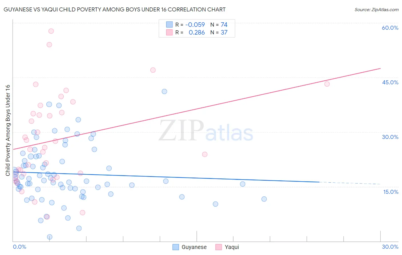 Guyanese vs Yaqui Child Poverty Among Boys Under 16