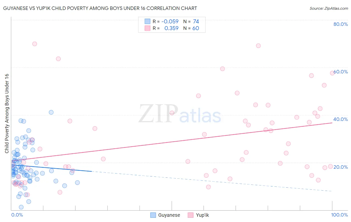 Guyanese vs Yup'ik Child Poverty Among Boys Under 16