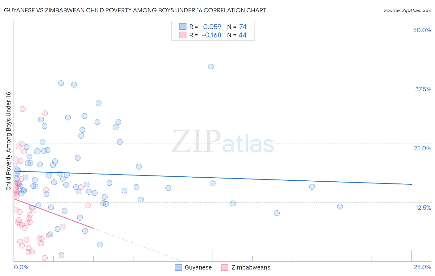 Guyanese vs Zimbabwean Child Poverty Among Boys Under 16