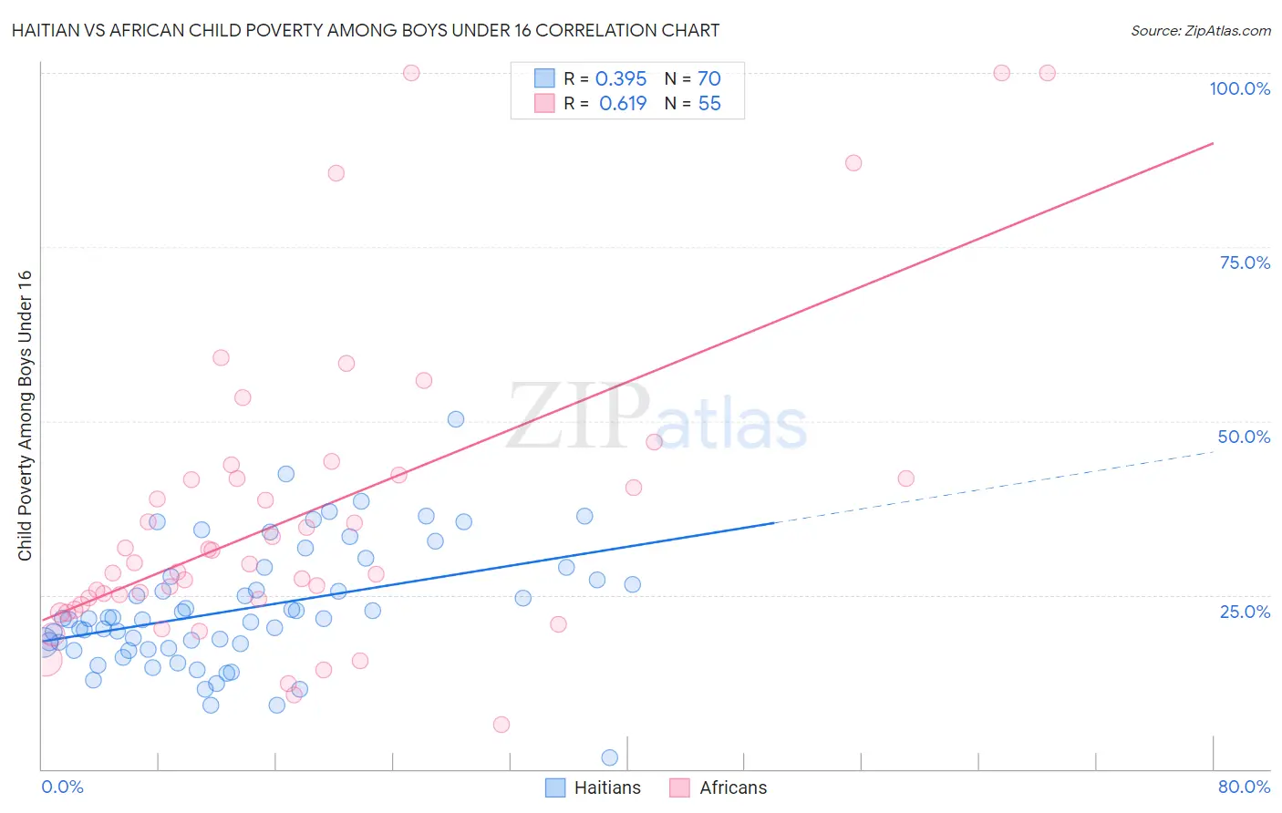 Haitian vs African Child Poverty Among Boys Under 16