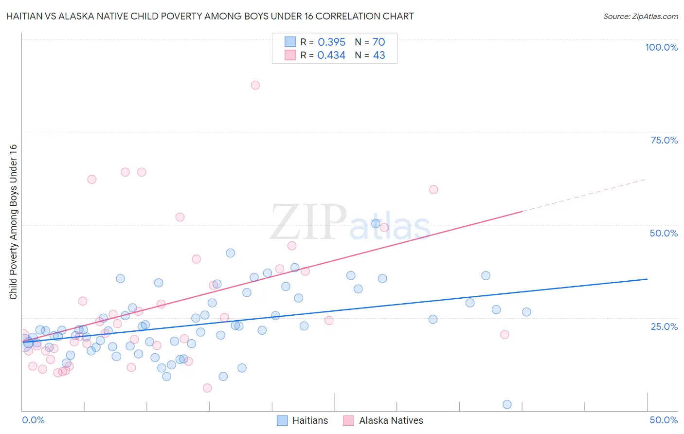 Haitian vs Alaska Native Child Poverty Among Boys Under 16